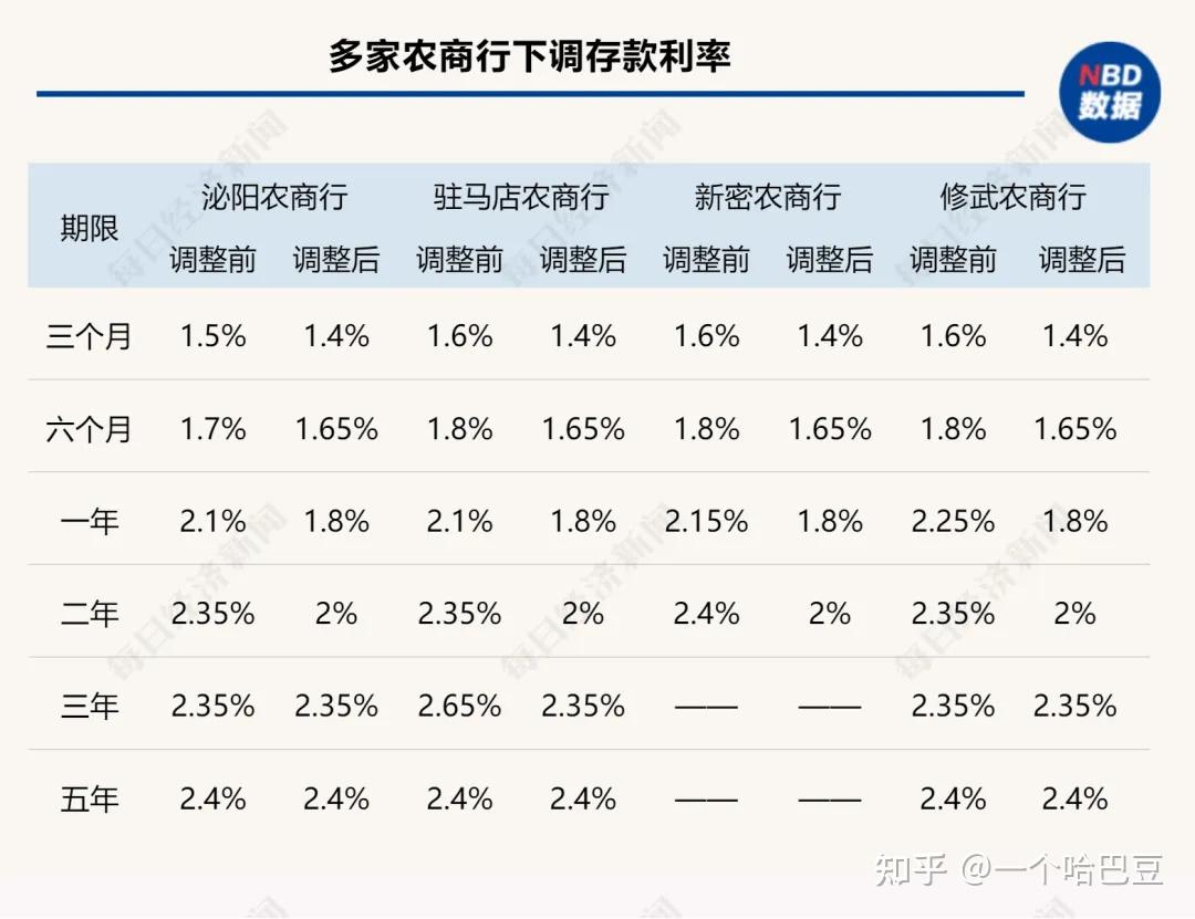 多地中小银行密集下调存款利率 存款利率还有多少下调空间? - 知乎