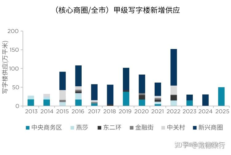 独家研报丨2021年q4一线城市写字楼市场回顾与展望