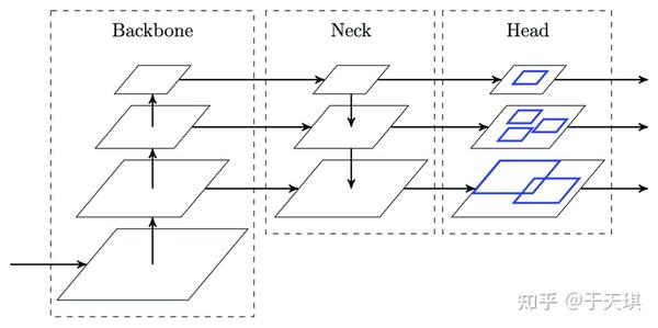 速通目标检测：head、neck与backbone和特征图像金字塔（FPN）含代码解读 - 知乎