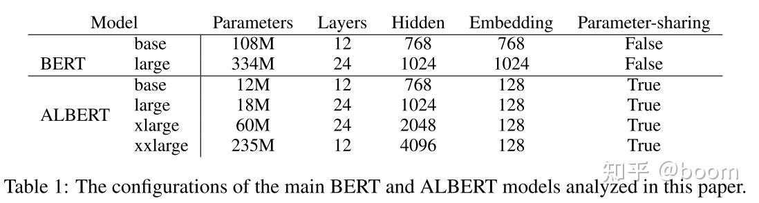 详解Albert：A LITE BERT FOR SELF-SUPERVISED LEARNING OF LANGUAGE ...