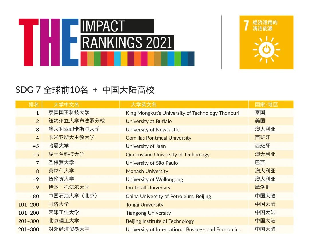 (以下排名圖源自泰晤士世界大學排名官方公眾號)可持續發展目標1:無