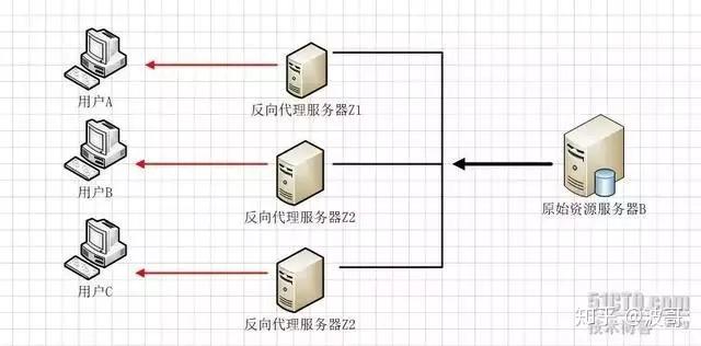 彻底理解正向代理、反向代理、透明代理 - 知乎