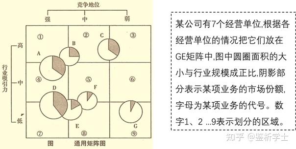 ge矩阵概述对bcg矩阵的改进,ge矩阵也是从行业吸引力和经营单位竞争力