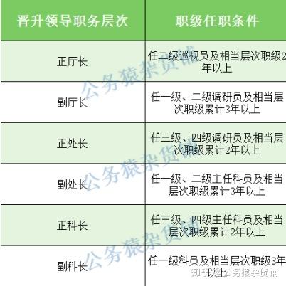 職級公務員怎辦麼轉任提拔為實職領導職務