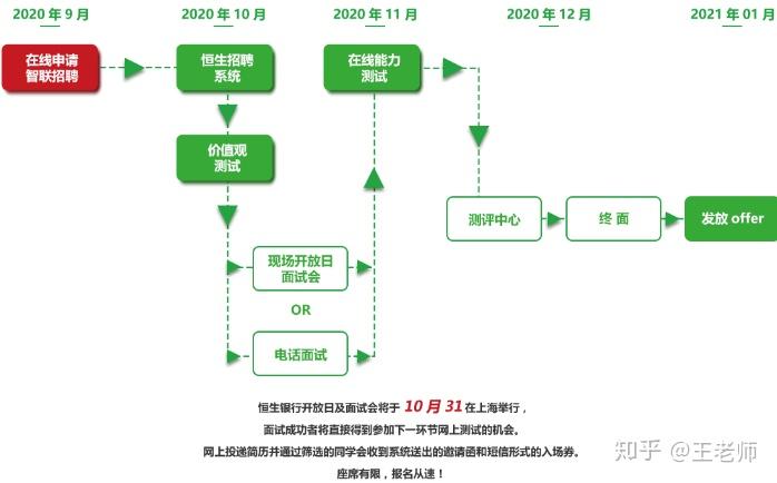 2021年恒生银行秋季校园招聘公告