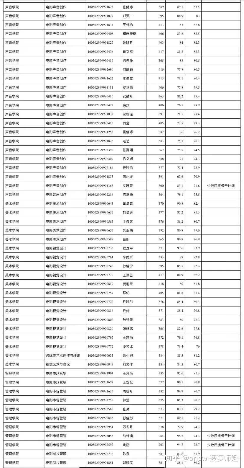 2022年北京电影学院硕士研究生拟录取名单! - 知乎