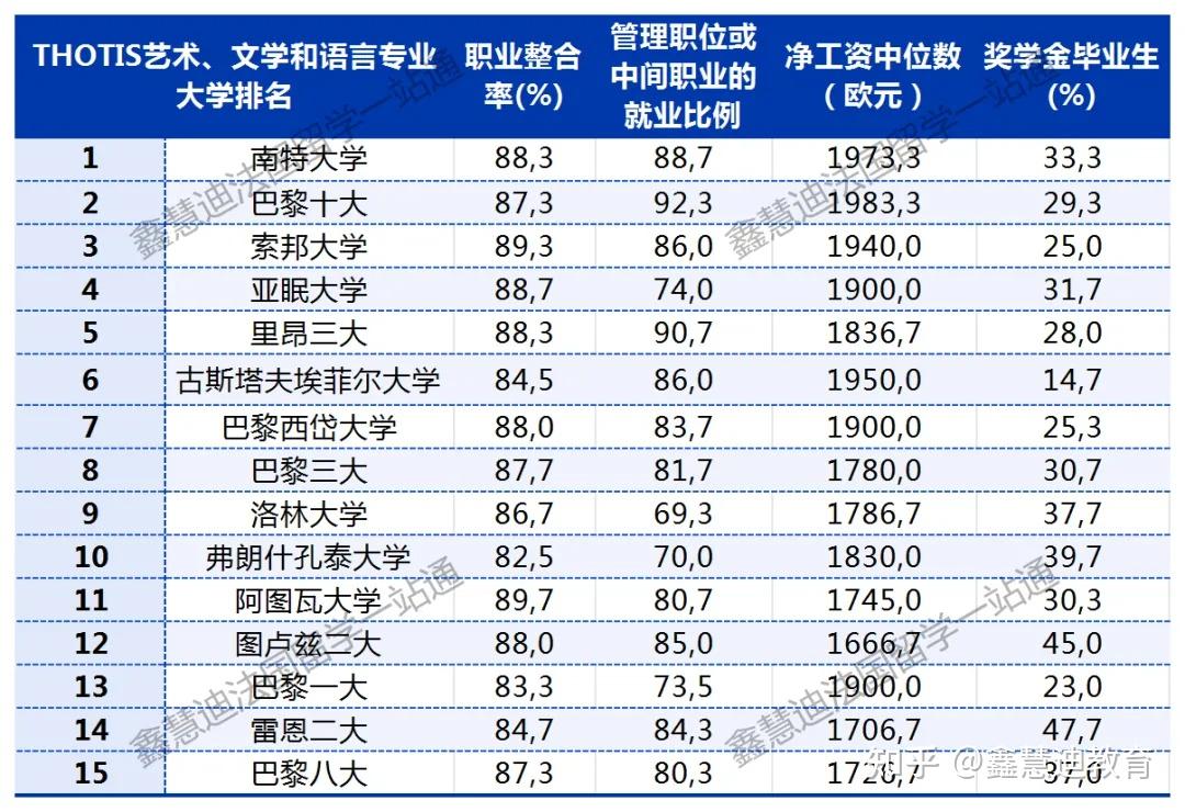 top3:巴黎十大,里昂二大,巴黎西岱大学07 心理学专业top3:洛林