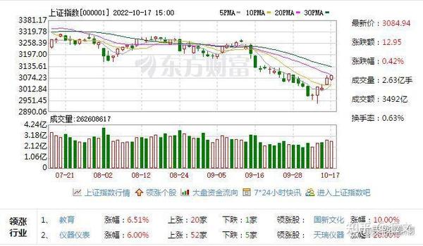 A股今日全线反弹， 教育、工业母机板块联袂大涨，明日机会在哪 - 知乎