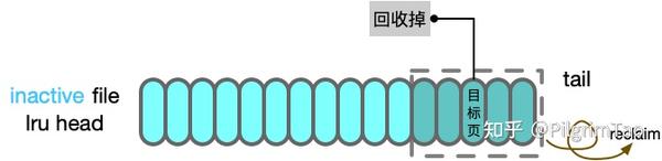 linux内存回收 之 File page的 lru list算法原理 - 知乎