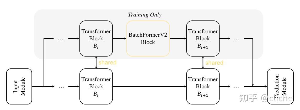 【读论文】Transformer即插即用性能组件：BatchFormer系列 - 知乎