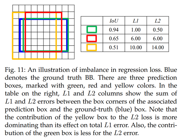 Imbalance Problems In Object Detection: A Review - 知乎