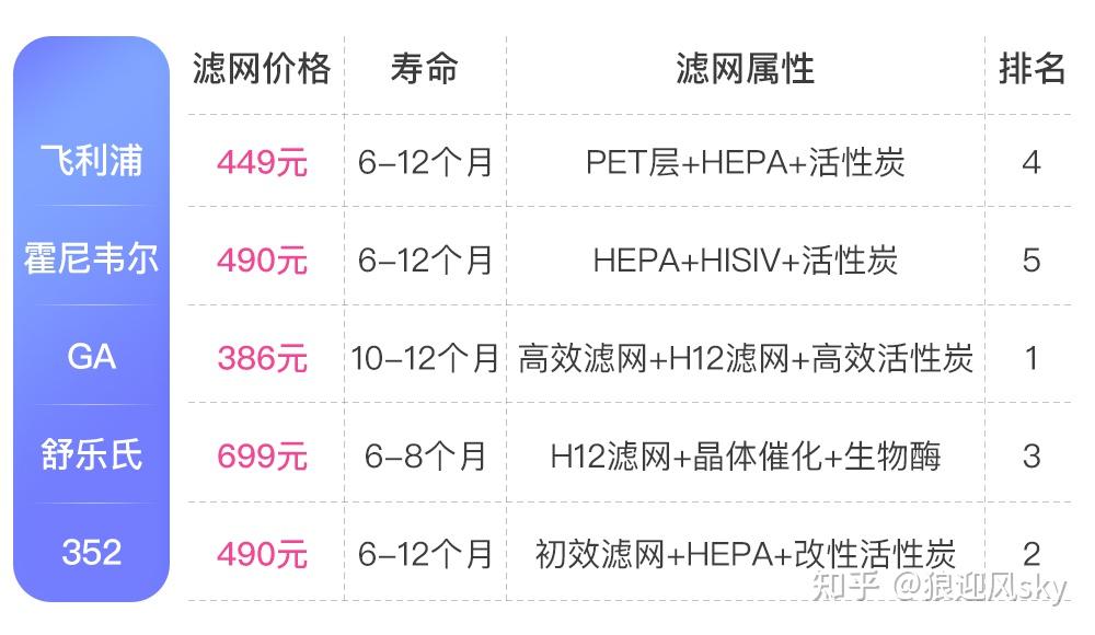 5款国内外大牌空气净化器深度数据测评,怎么选最适合你家?-各大空气净化器评测视频
