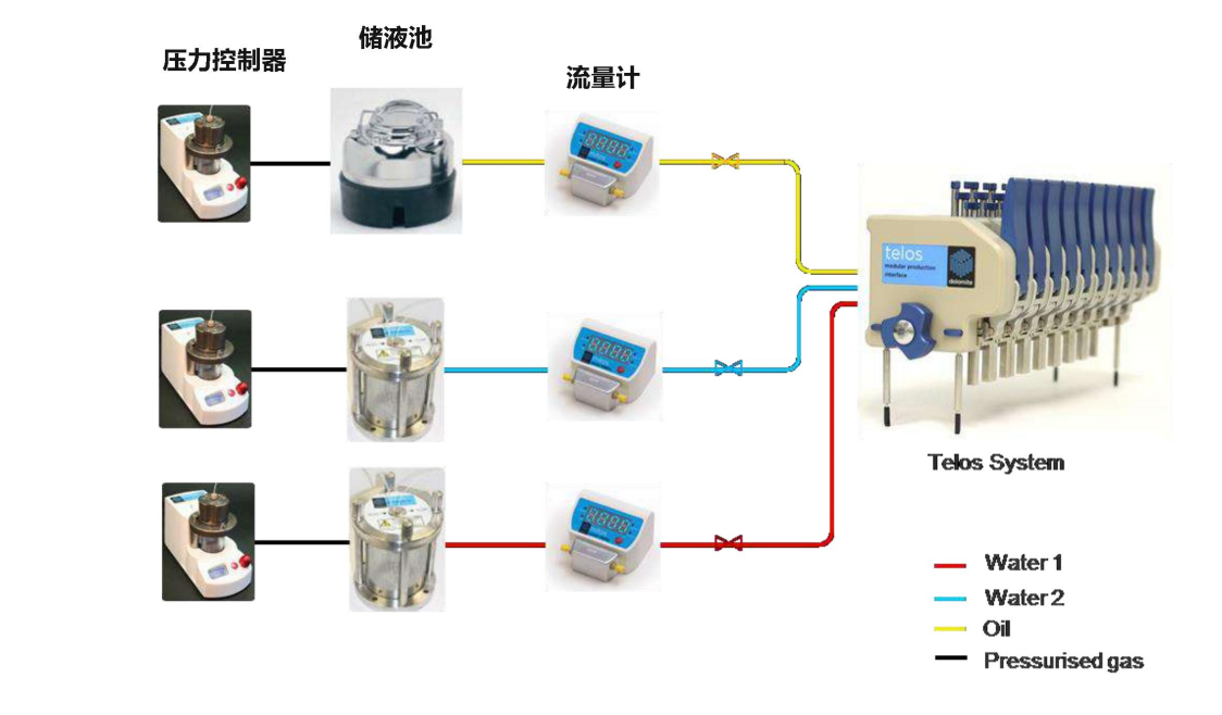 产品解析 | 第10期：Dolomite Telos高通量液滴系统，芯片上可产液滴1t/M - 知乎