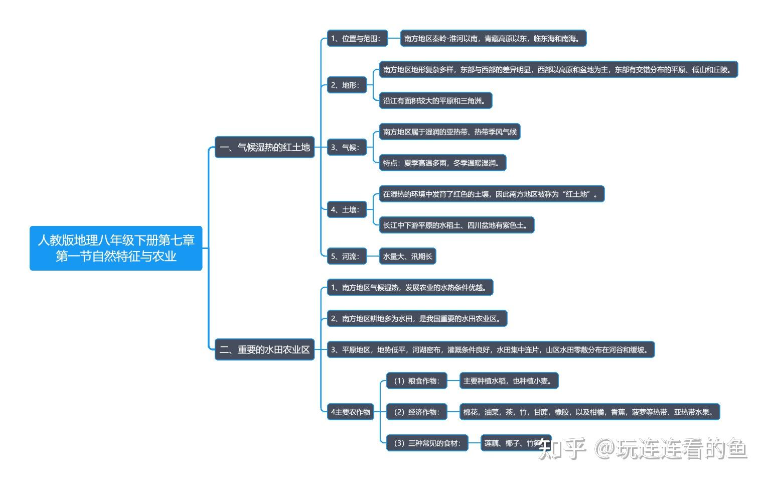 南方地区的知识框架图图片