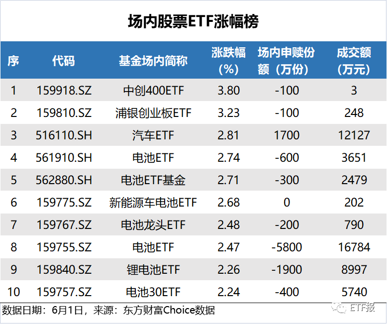 各etf榜單:基金管理人分別為天弘基金,上投摩根基金,嘉實基金,華安