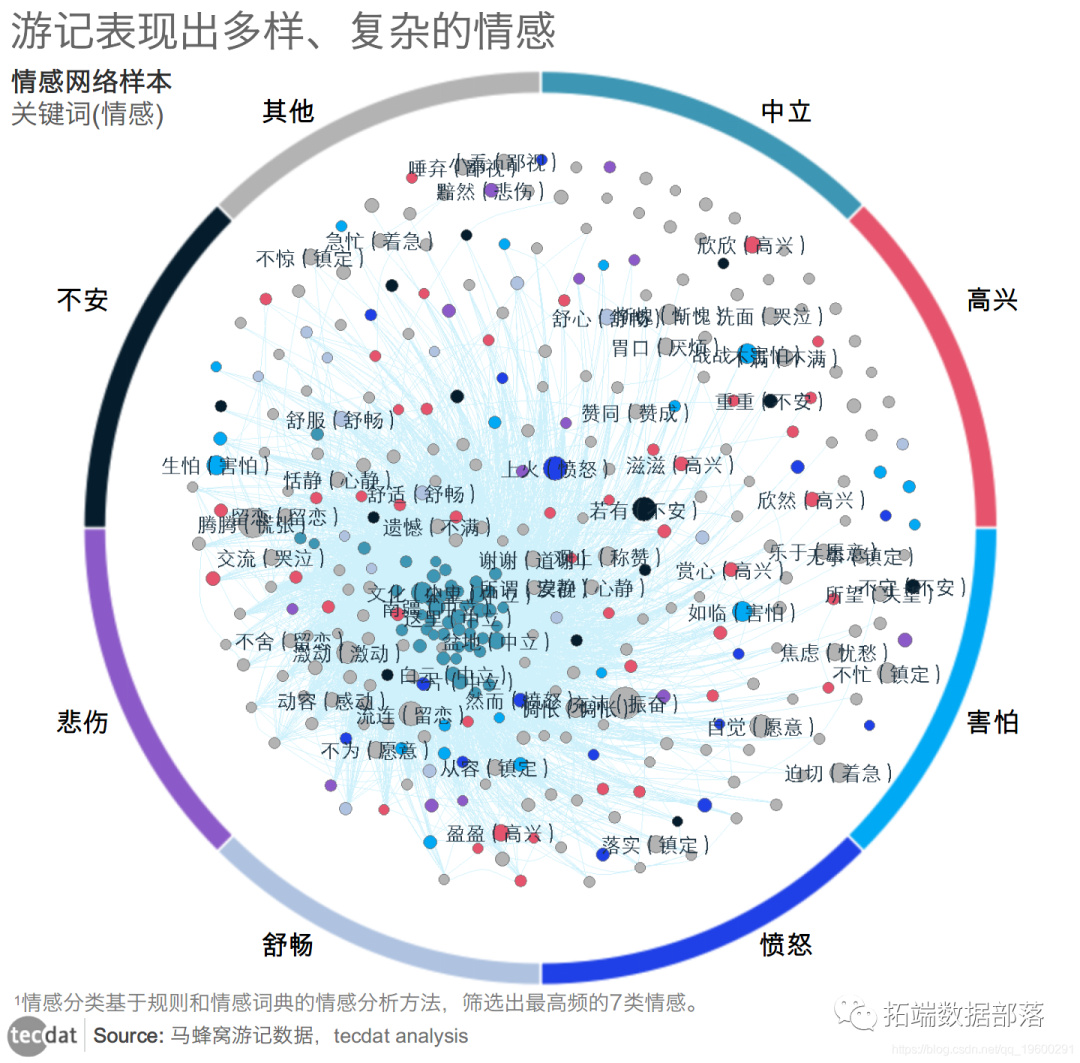 通过情感分析(也称为意见挖掘),用文本挖掘和计算机语言学来识别和