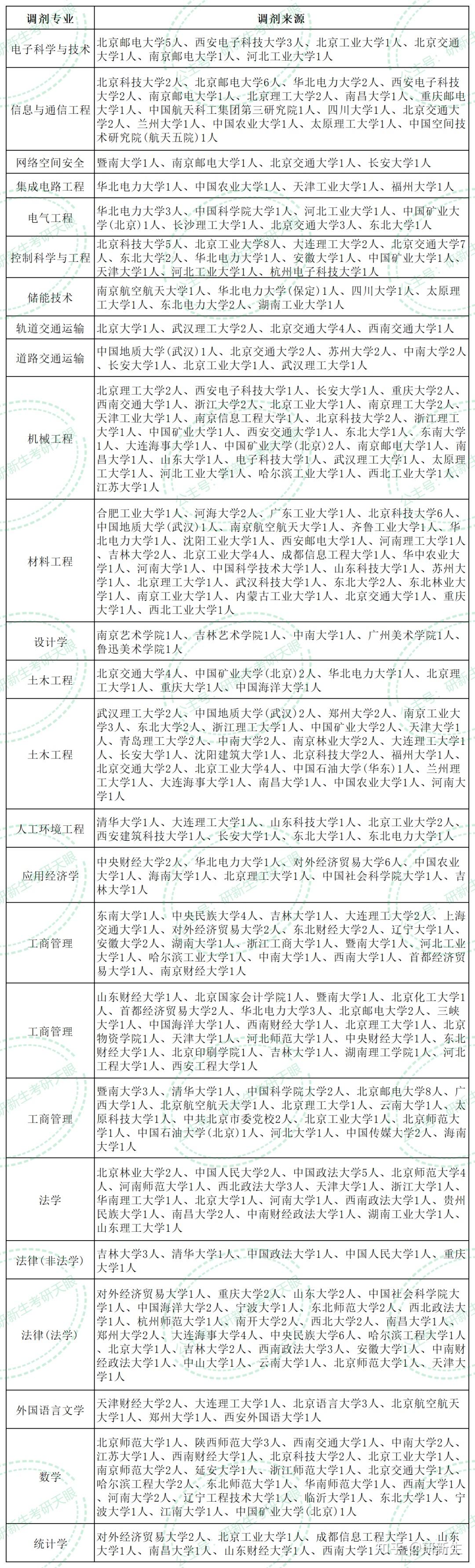 北方工业大学超全考研调剂分析,含调剂人数、分数、一志愿来源等 - 知乎