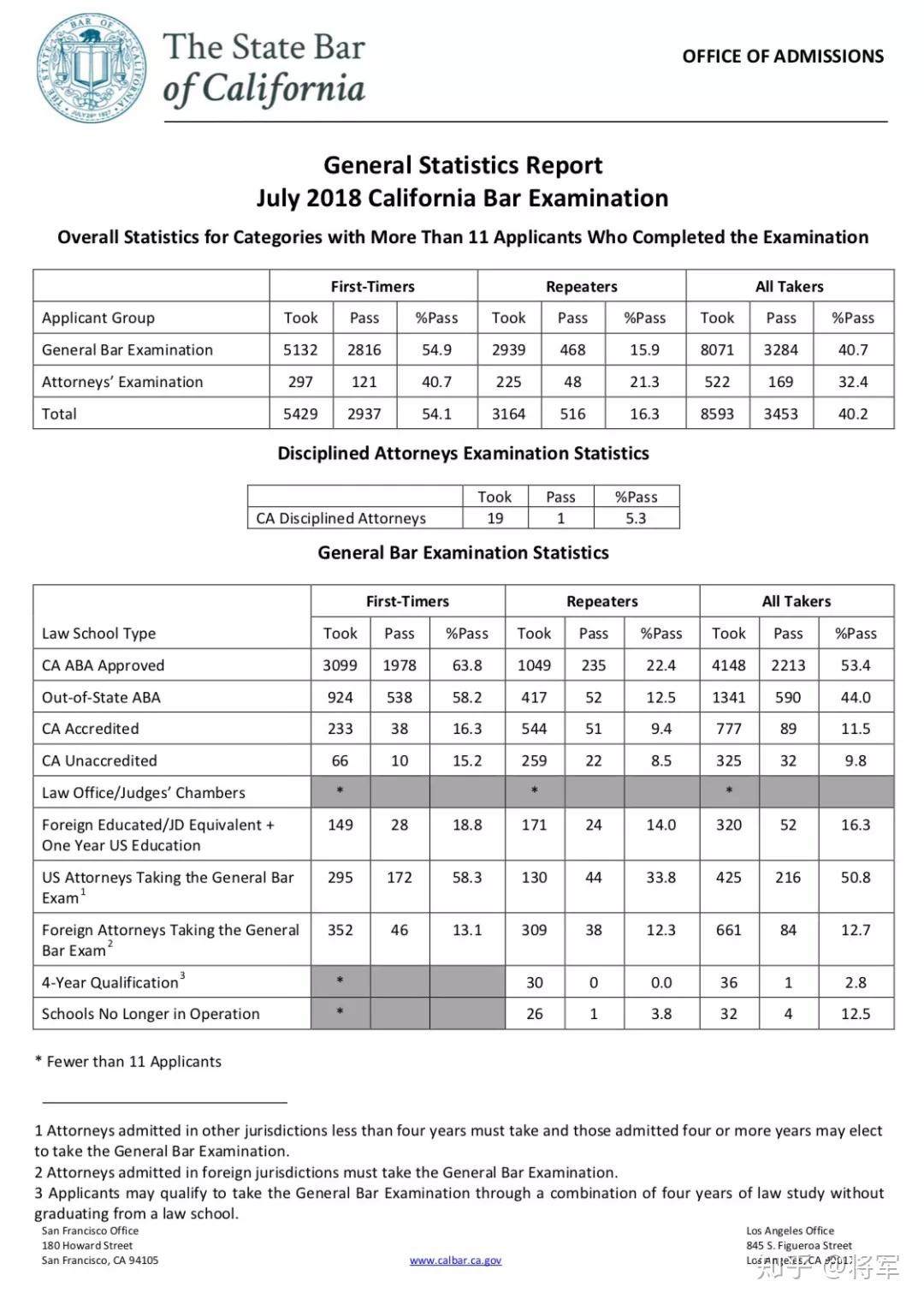 LLM的NY Bar通过率是CA的近三倍？！全面解读美国律考 知乎