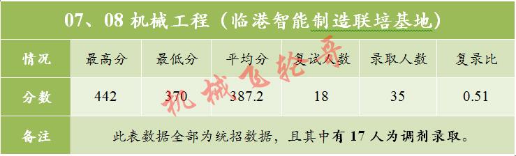 上海交通大學┃2022年機械考研錄取分析