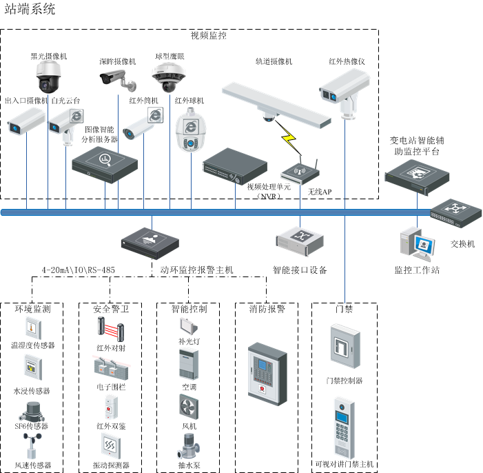 系统架构变电站智能辅助监控系统结构示意图(海康威视)系统拓扑站端