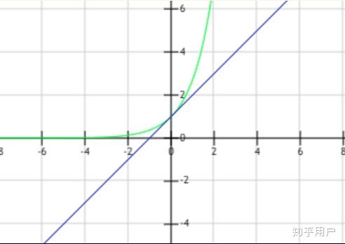 泰勒公式的理解--采集于知乎 泰勒公式的理解--采集于知乎
