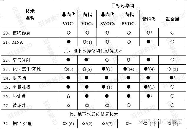 我国污染场地修复技术现状与发展分析 - 知乎