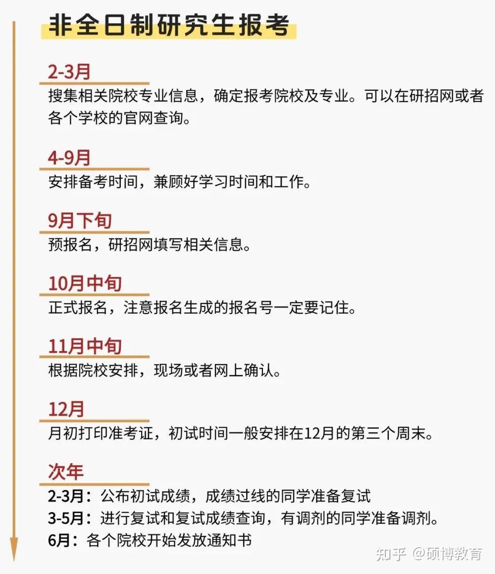 2025年非全日制研究生|在职研究生报考条件、报考流程、学校专业！ - 知乎