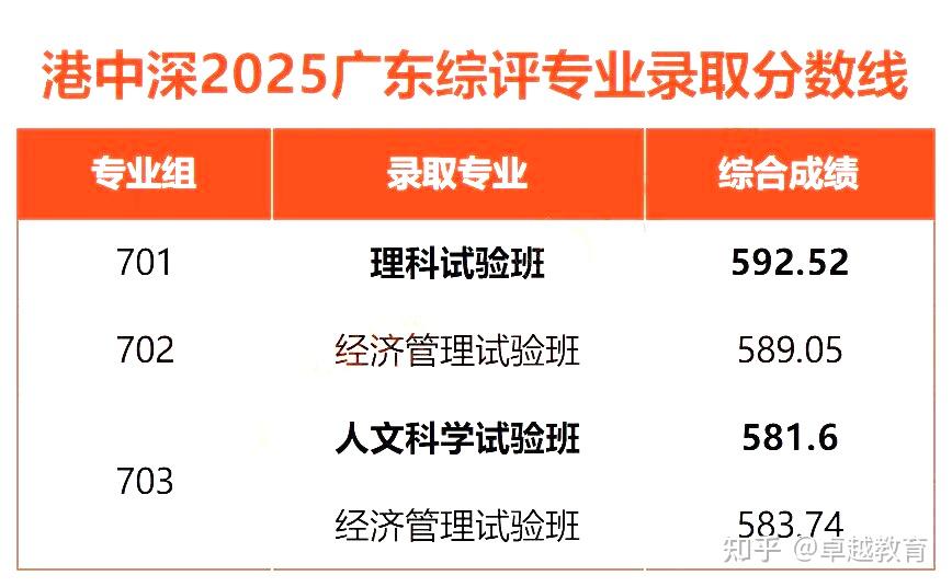 分数不够也能上名校?2026广东综评择校指南,建议收藏! - 知乎