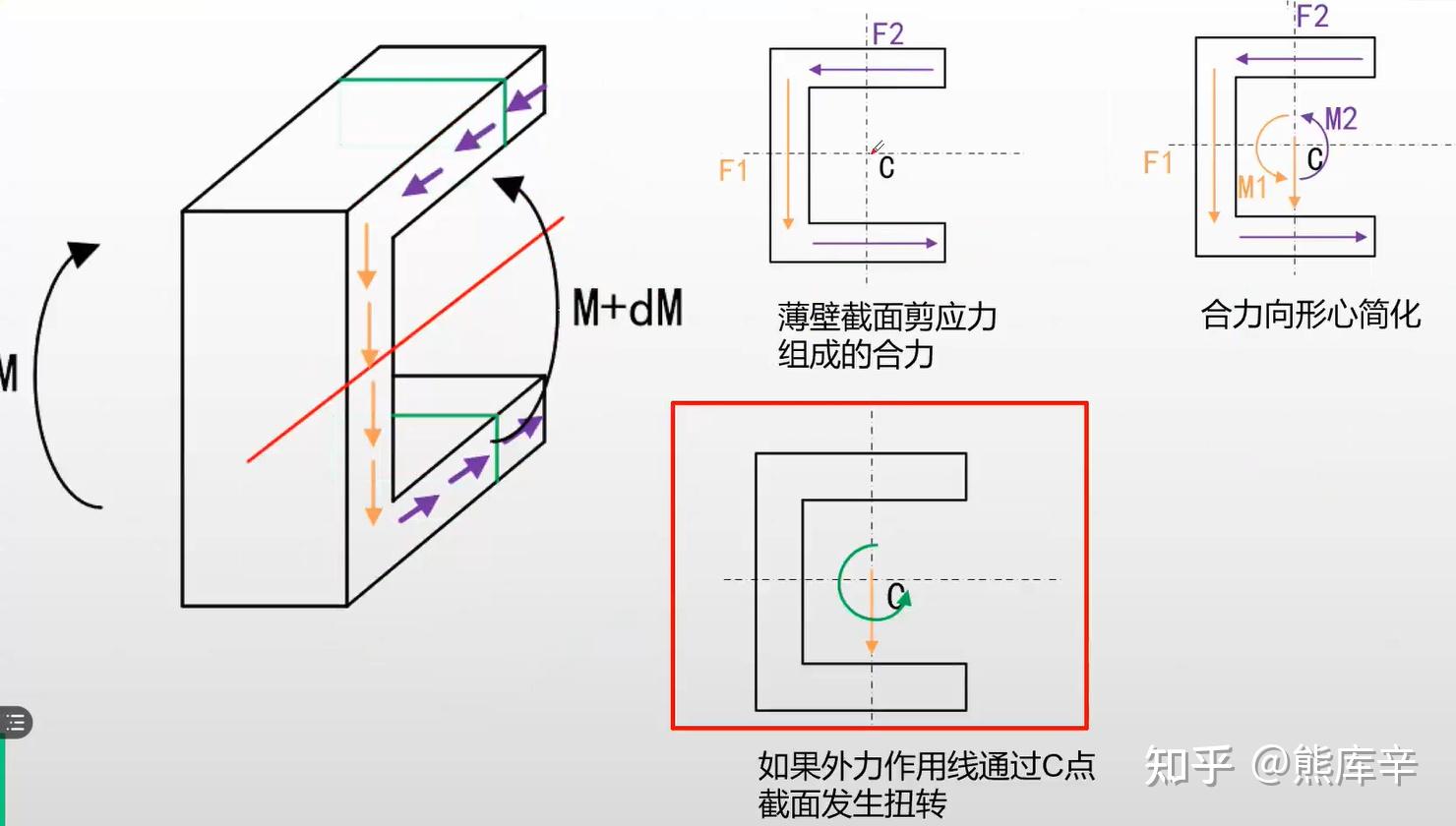 材料力学:截面弯曲中心那些事儿 - 知乎