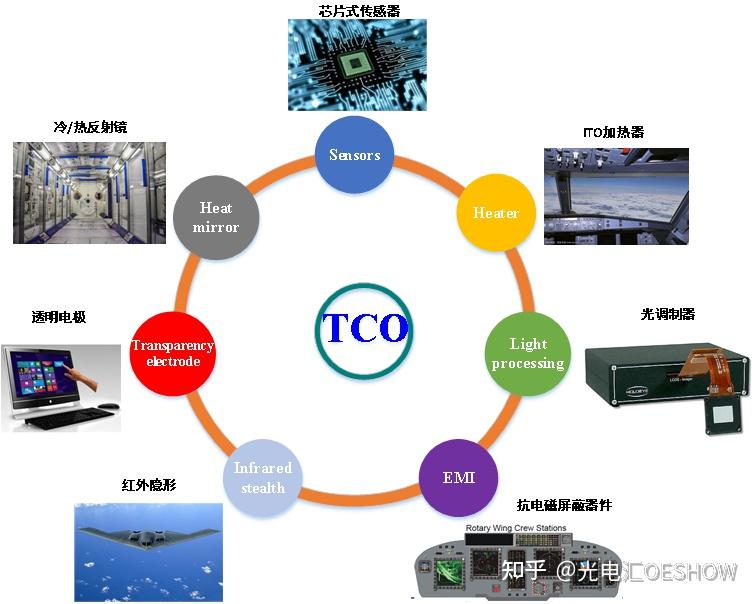 最新透明導電膜大全集 一张图看懂透明导电膜_搜狐网
