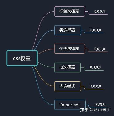 CSS权重全解 - 知乎