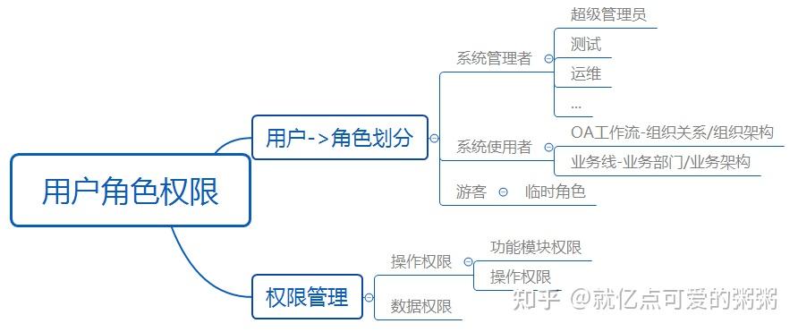 用户角色权限菜单设计_用户角色权限java代码_java用户角色权限设计