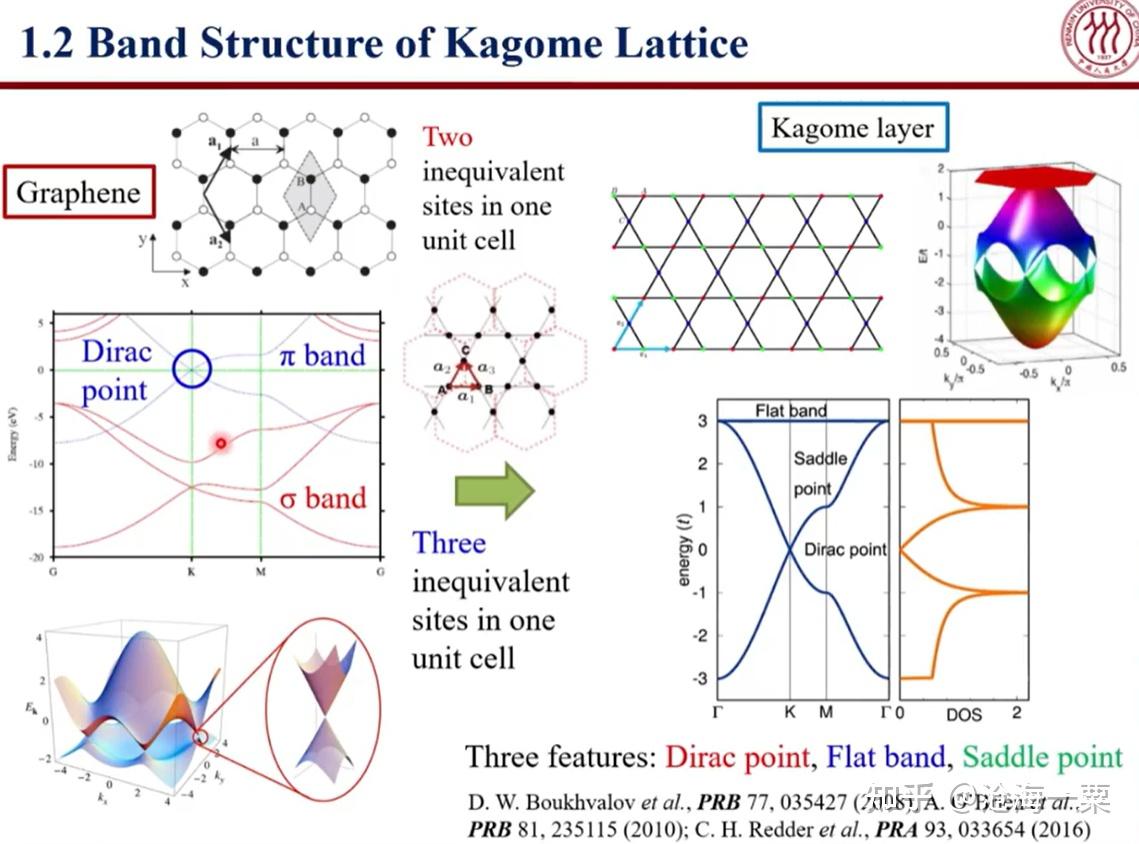 【Kagome 学习笔记】Topology, correlation and superconductivity in kagome ...