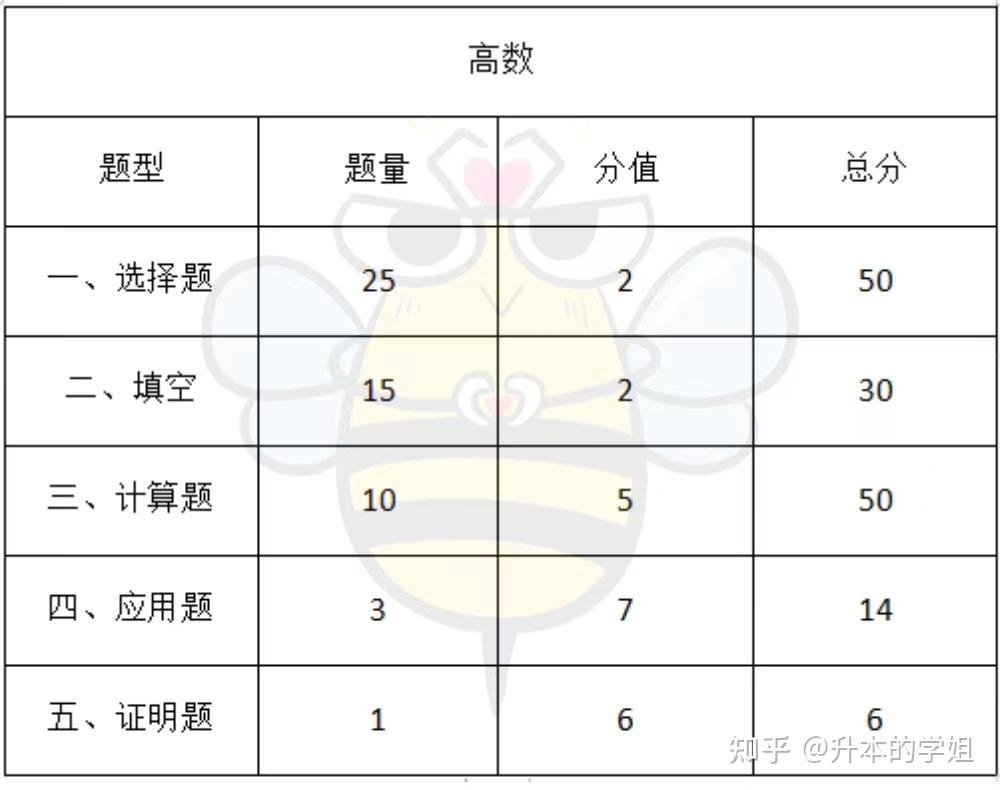 2022年河南专升本各科目考试题型及分值占比和各专业考情分析插图1 2022年河南专升本各科目考试题型及分值占比和各专业考情分析插图1