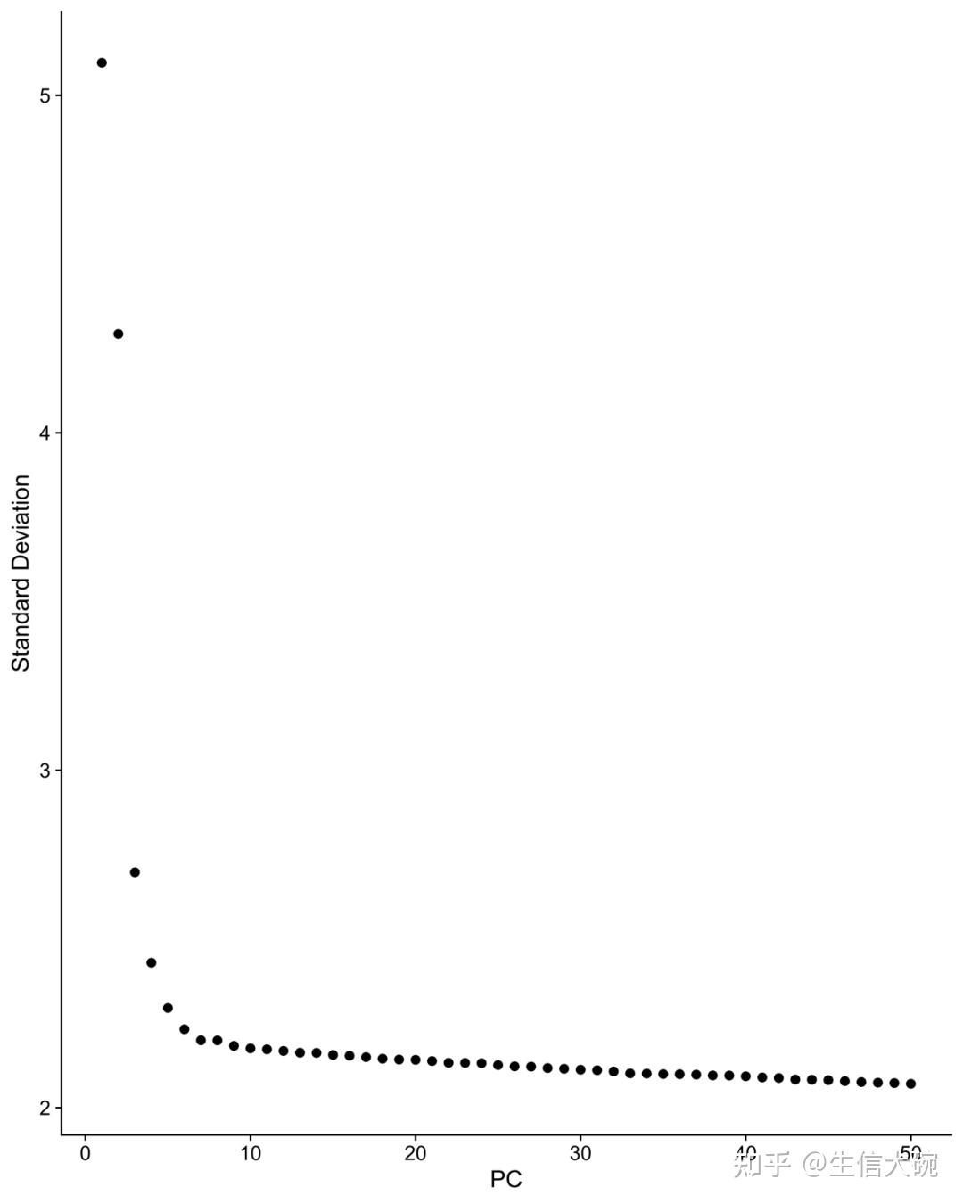 Elbowplot 让数据“开口说话”:空间转录组预处理与Seurat实战 - 知乎