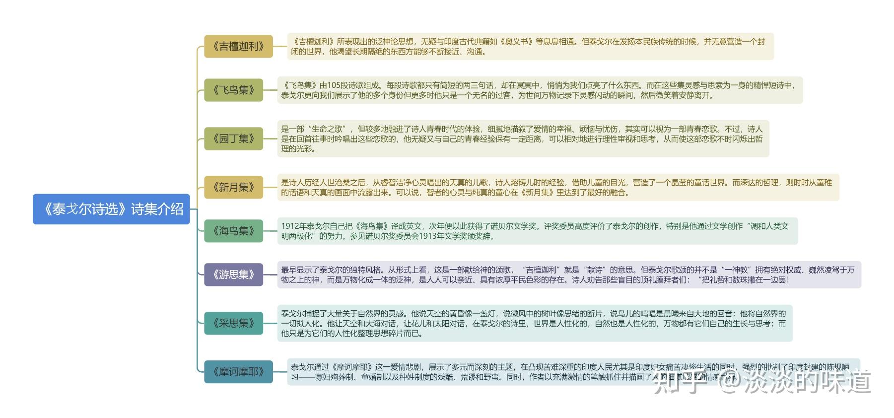 泰戈尔选集思维导图图片