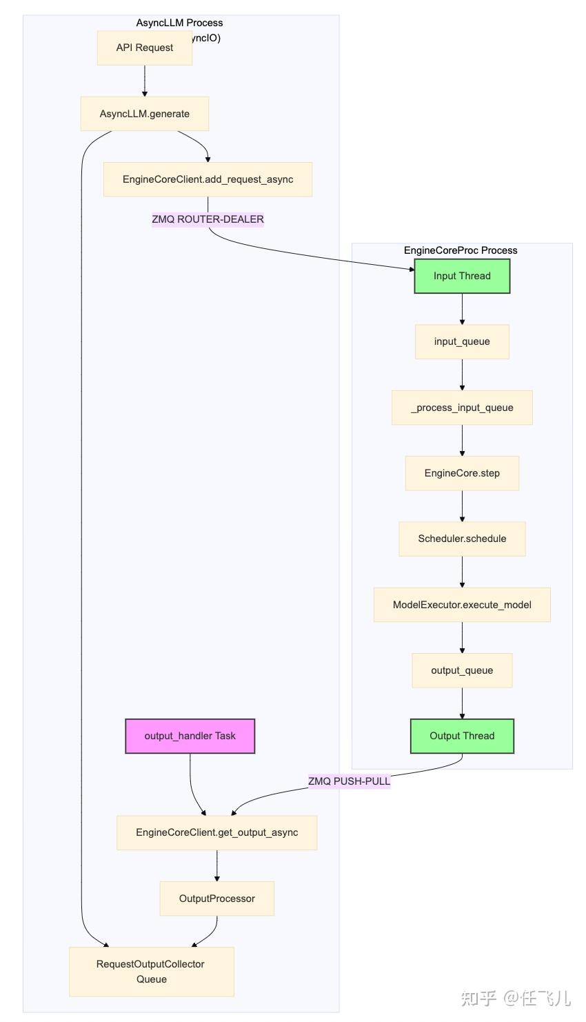 vllm v1中Async scheduler实现原理&细节深度解析 - 知乎