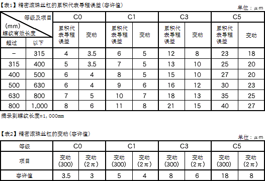 滚珠丝杠的精度和等级