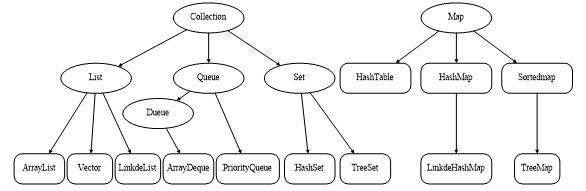 Java语言程序设计— Java中集合类的使用—集合概述、Collection接口、List接口、Set、Queue接口、Map接口、JDK5 ...