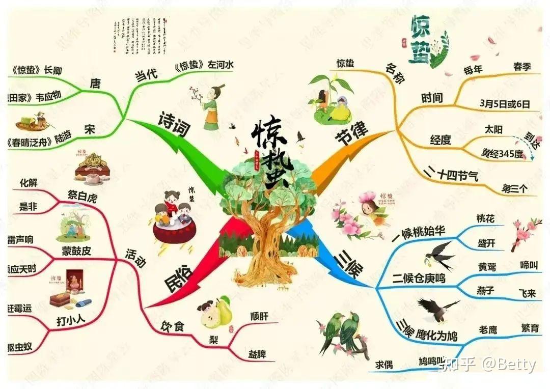 二十四节气思维导图,轻松让孩子弄懂24节气 知乎