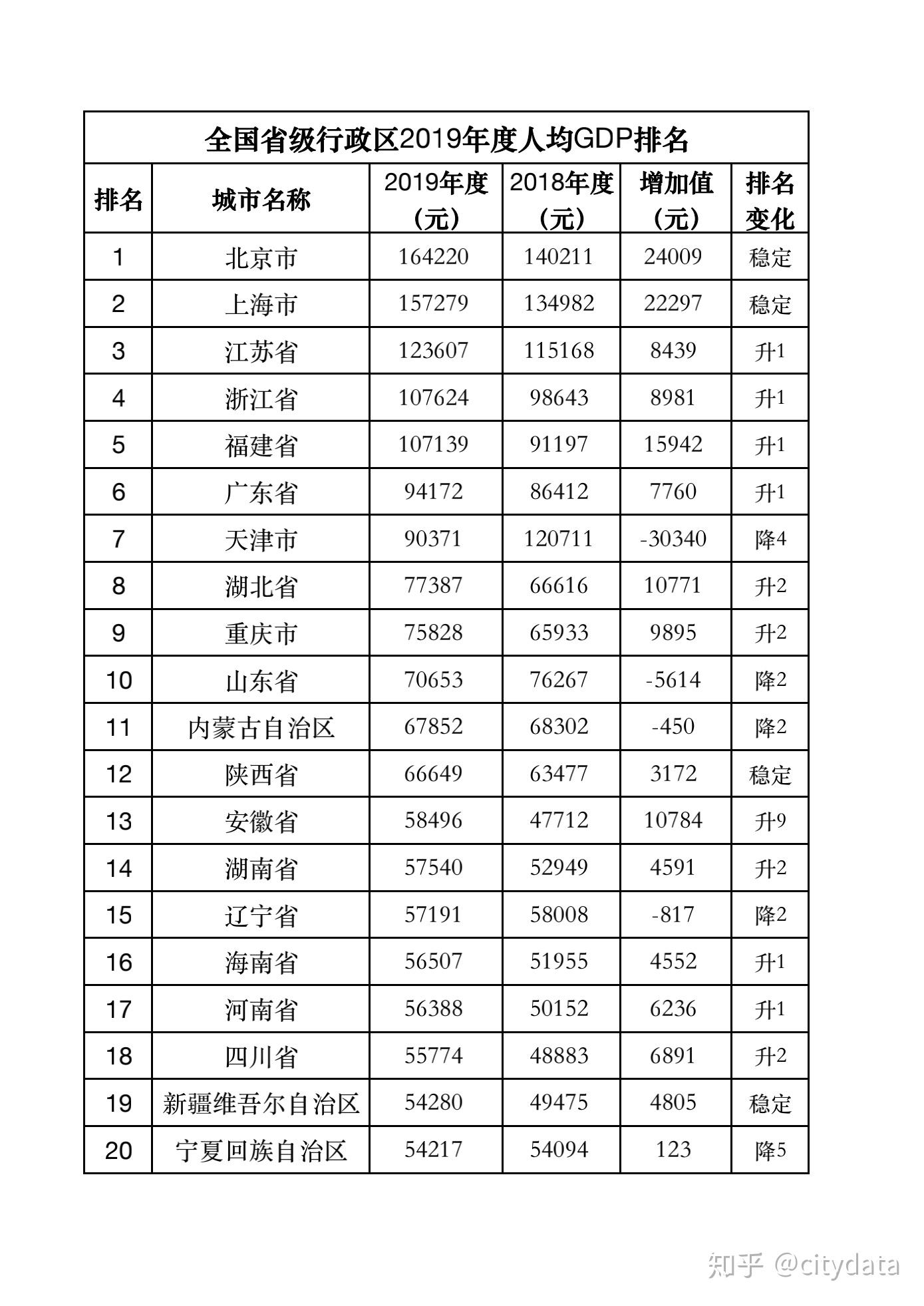 北京市2019年人均gdp超16万元居全国第一广东第六