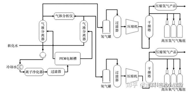 电厂制氢工艺流程图片