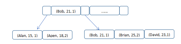 MySQL索引实现原理 MySQL索引实现原理