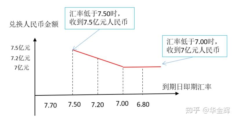 外匯敲入遠期套期保值策略與會計核算的四種方法選擇