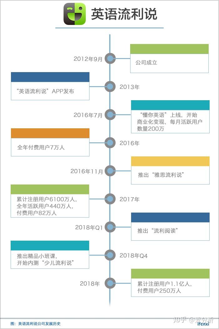 然而,2019年2月底,流利說發佈了首份上市年報,用戶和收入高速增長的