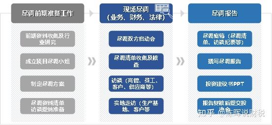 陈晖说财税:【每天学一点】【财税篇】财务尽调的7个核心问题、股权投资财务尽调流程和主要内容尽职学习笔记!借款企业尽职调查要点! - 知乎