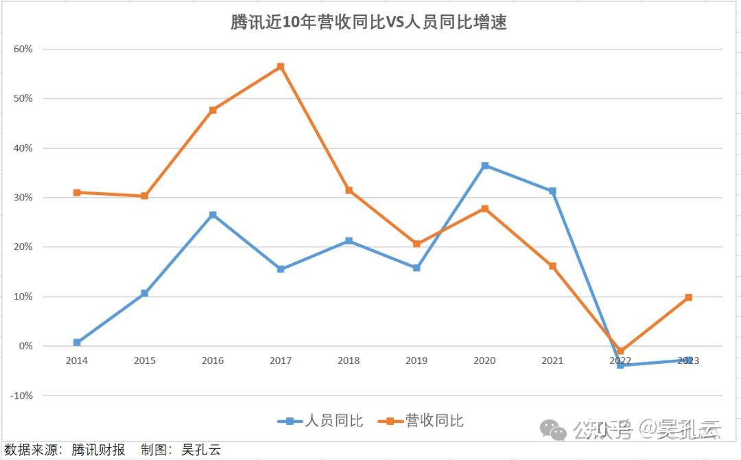 互联网大厂还裁员吗以腾讯为例分析近10年员工人数与营收变化情况