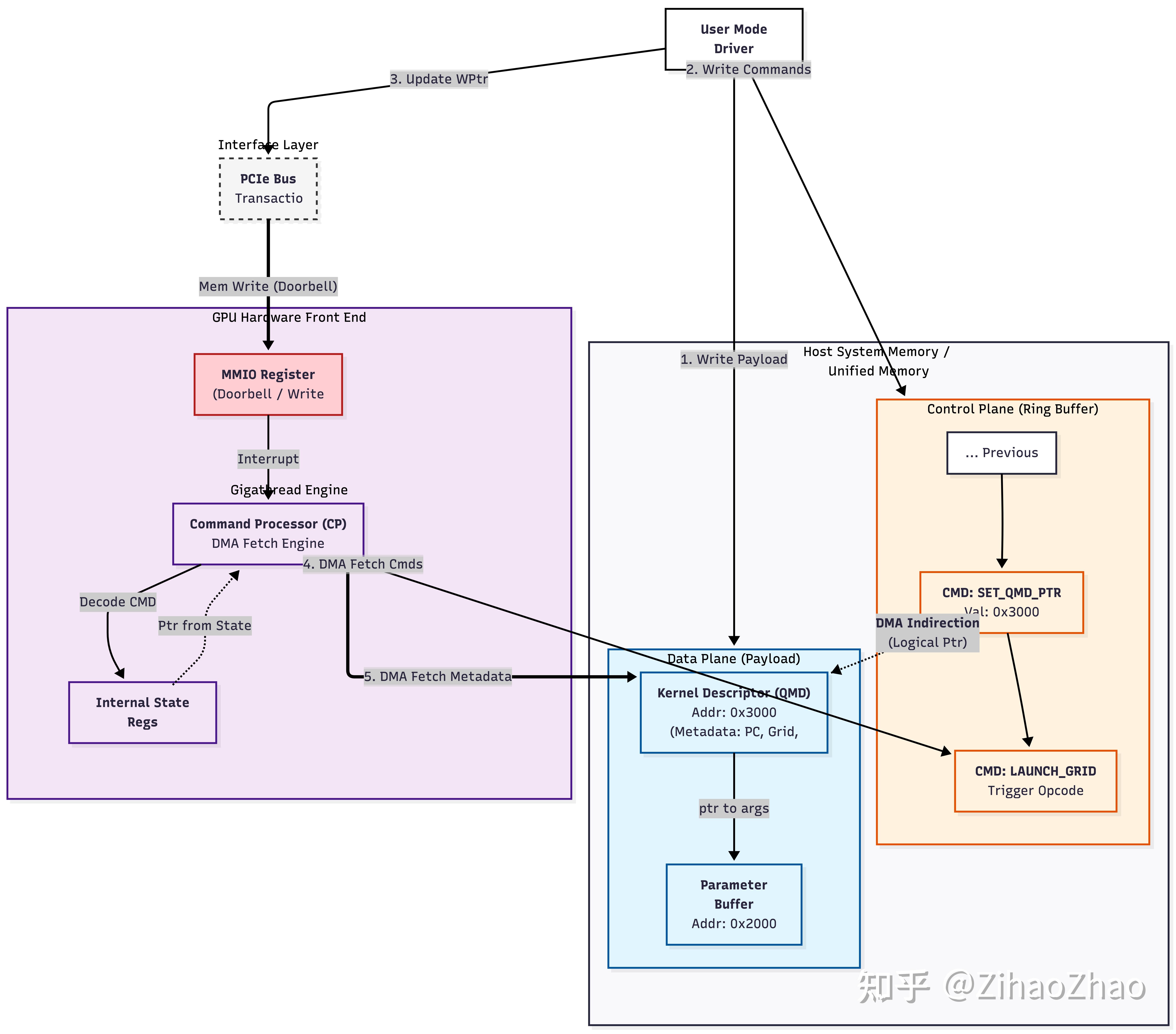 Gpu Driver Flowchart 聊聊硬件视角的GPU程序执行过程 - 知乎
