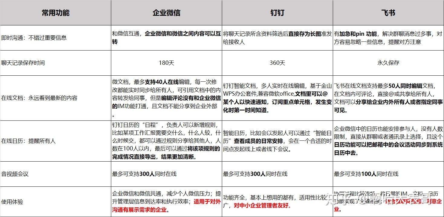 企业微信钉钉飞书各有怎样的特点和优势企业应该如何选择