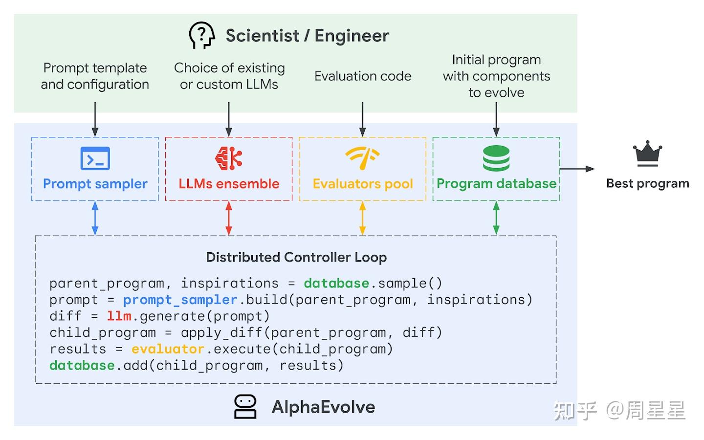 AlphaEvolve 的进化流水线：prompt sampler 取样历史程序 → LLM 生成候选代码 → 自动评估器打分 → 进化算法保留最优个体，循环迭代